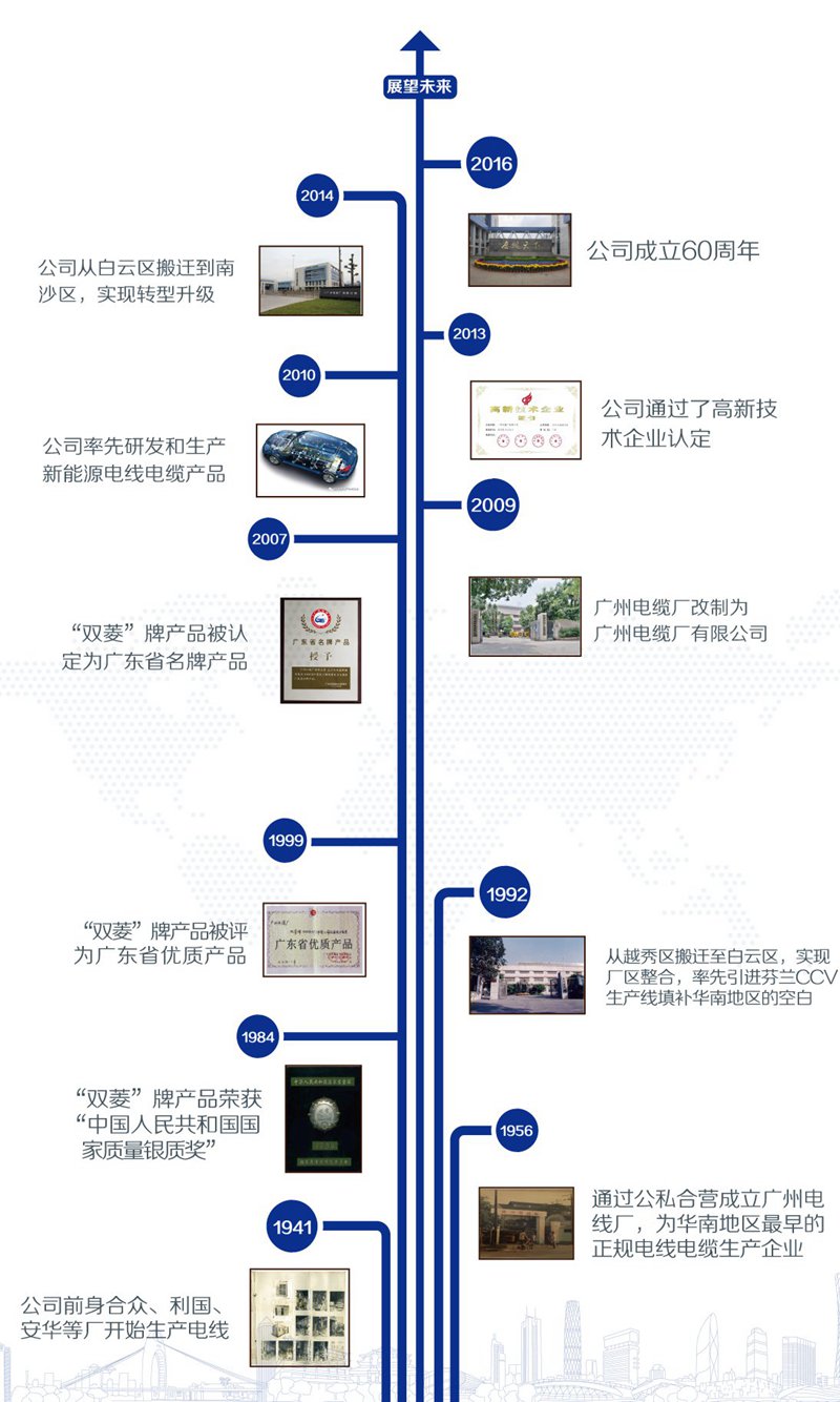 廣州電纜廠發(fā)展歷程